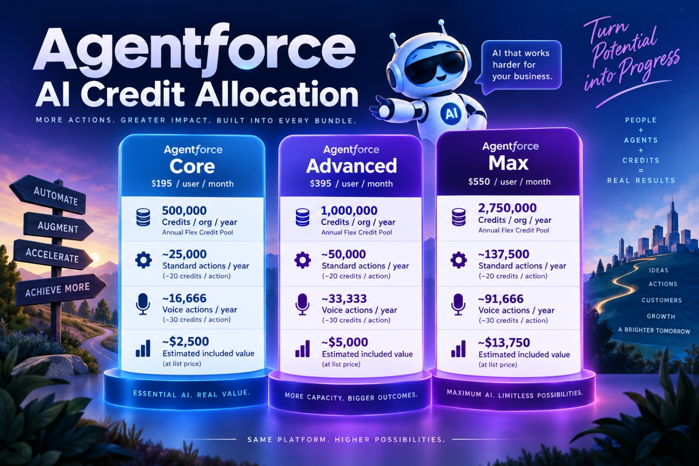 Agentforce AI credit allocation for Core, Advanced, and Max, showing annual credits, estimated standard and voice actions, and included list-price value
