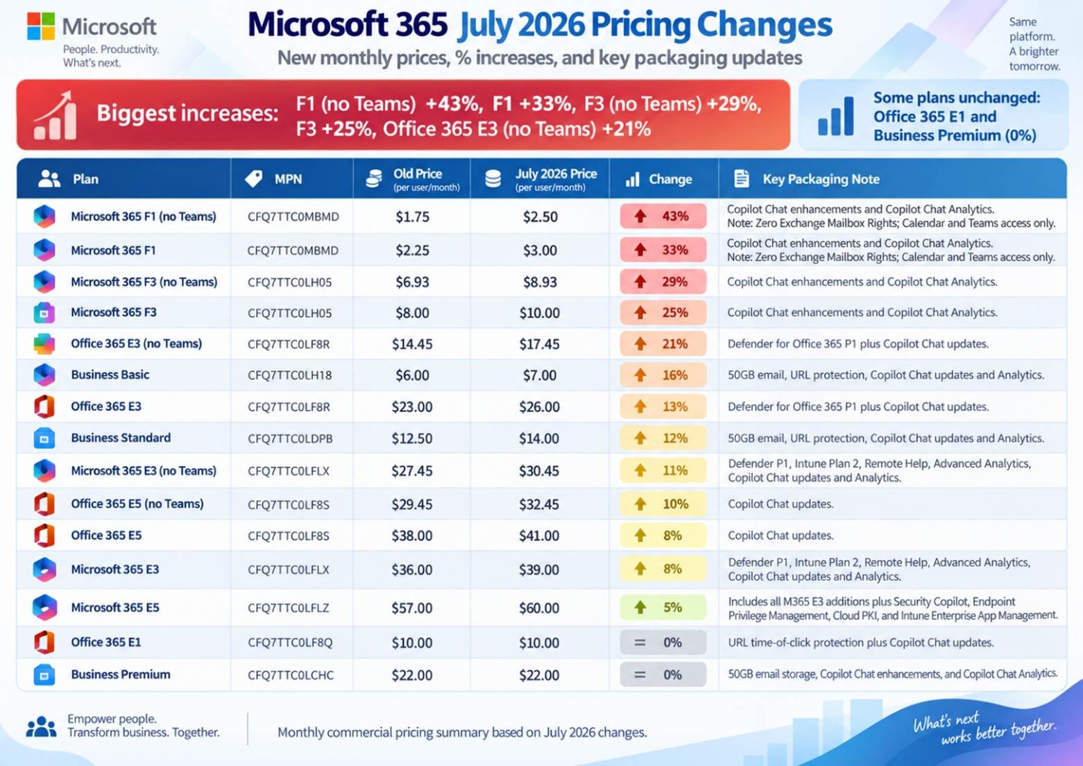 Microsoft 365 commercial price increase overview