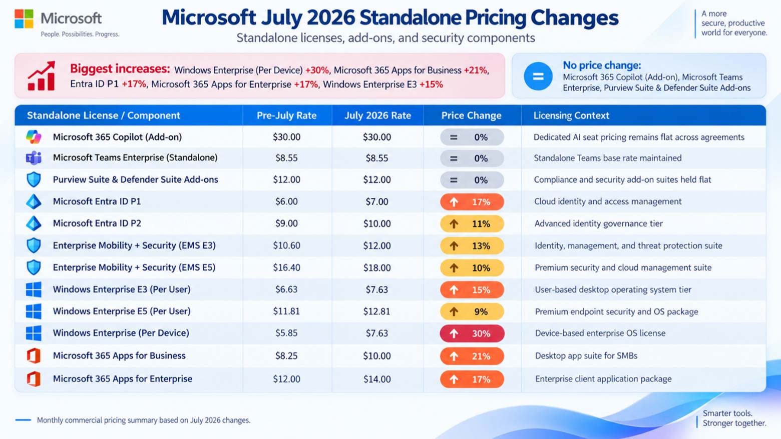Microsoft July 2026 standalone pricing changes overview