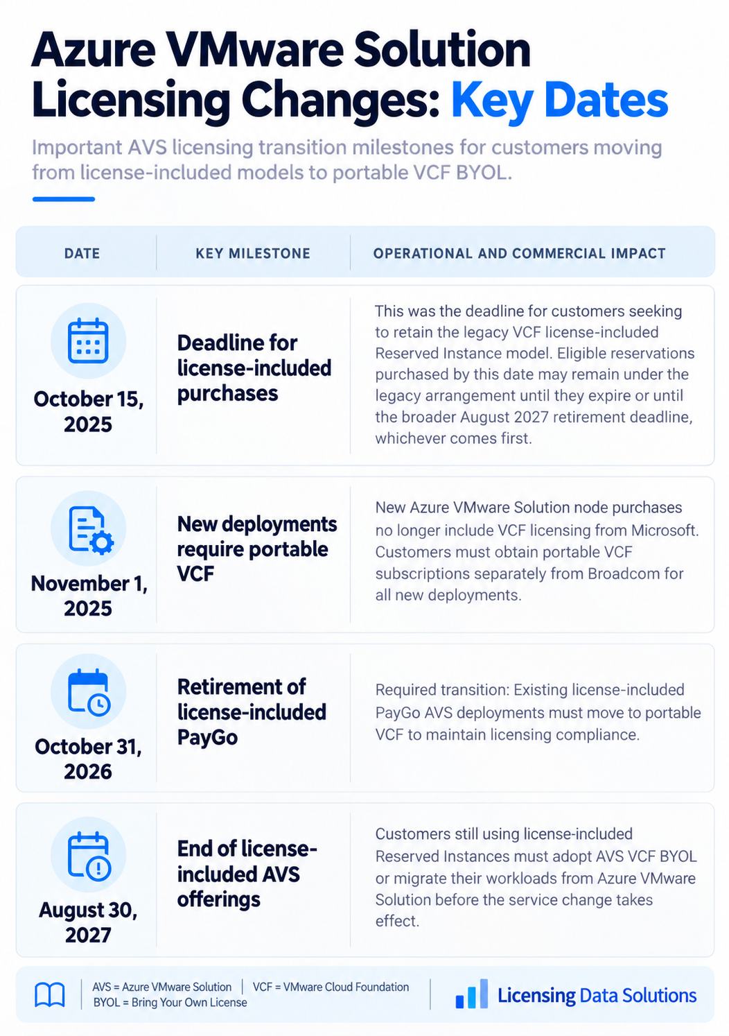 Azure VMware Solution licensing changes key dates
