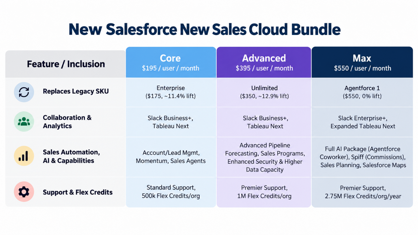 Comparison of Salesforce Sales Cloud Core, Advanced, and Max editions, including legacy SKUs, collaboration, analytics, sales automation, support, and Flex Credits