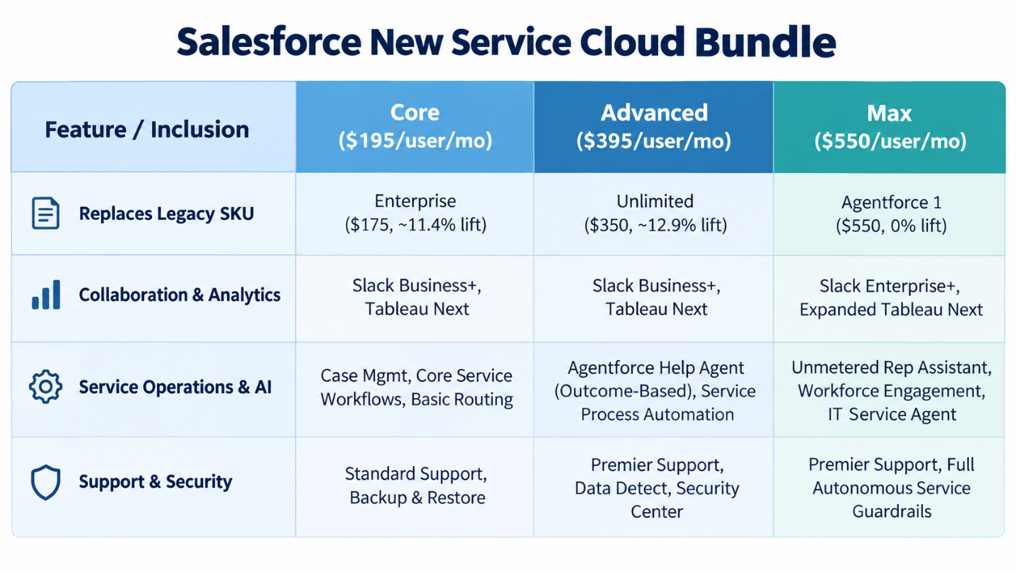 Comparison of Salesforce Service Cloud Core, Advanced, and Max editions, including legacy SKUs, analytics, service operations, AI, support, and security